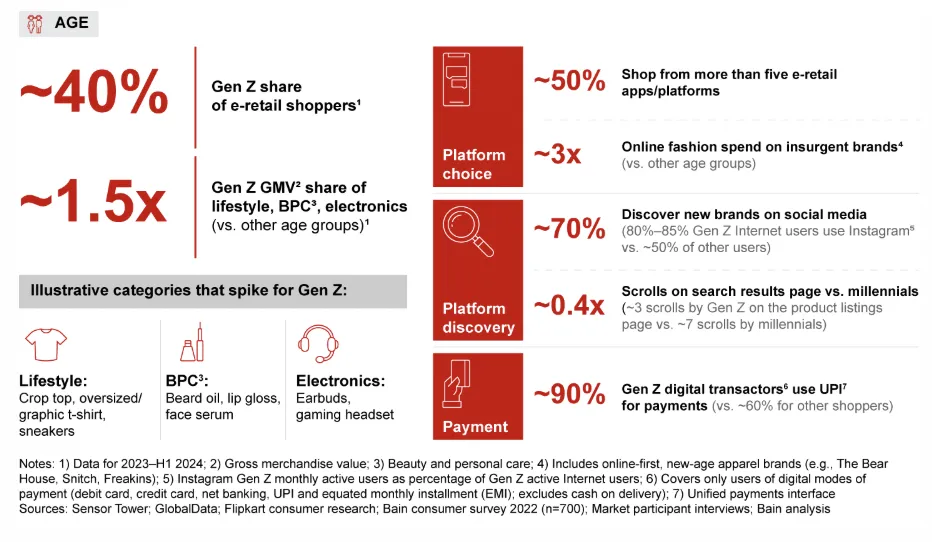 GMV超600亿美元！多种趋势正重塑印度电商市场格局
