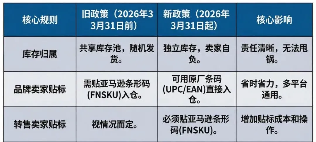 亚马逊2026年标签新规正式落地