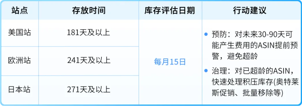 亚马逊超龄库存天价扣费倒计时