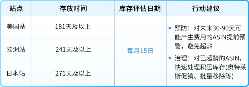 亚马逊超龄库存天价扣费倒计时