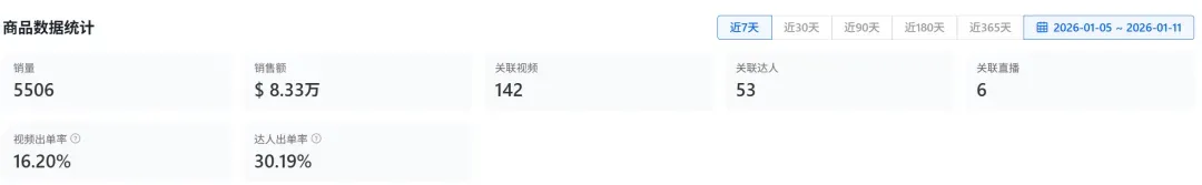 又一款氛围灯硬控老外,7天在TikTok赚了近60万