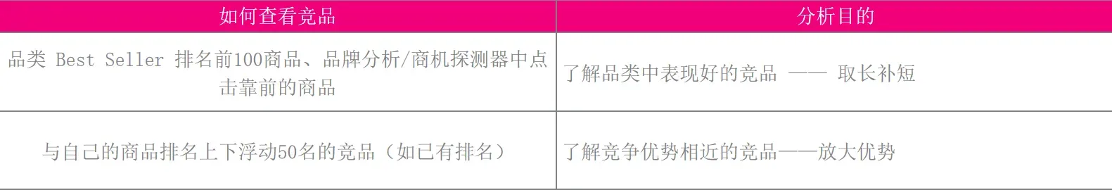 亚马逊竞品调研看不懂?手把手教你查竞品