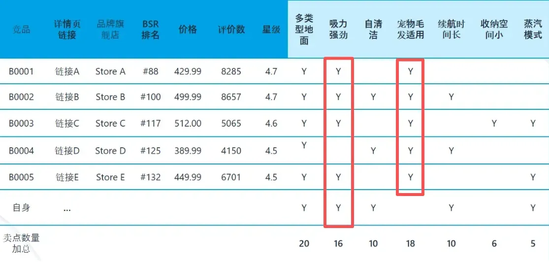 亚马逊竞品调研看不懂?手把手教你查竞品