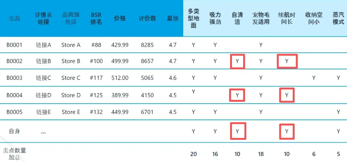 亚马逊竞品调研看不懂?手把手教你查竞品