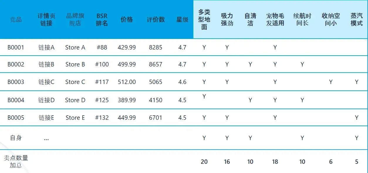 亚马逊竞品调研看不懂?手把手教你查竞品