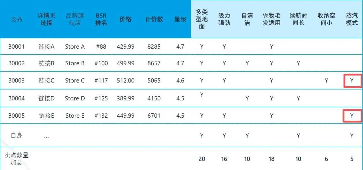 亚马逊竞品调研看不懂?手把手教你查竞品