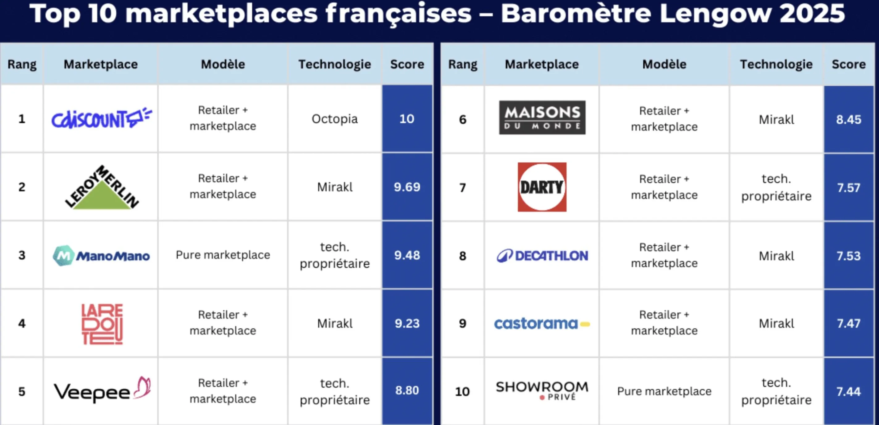 法国本土电商平台前十出炉，Cdiscount第一