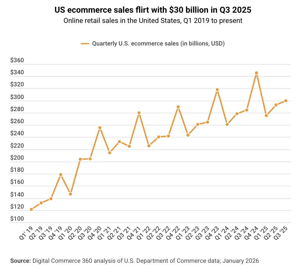 美国Q3电商销售额达2996亿美元，增速继续放缓