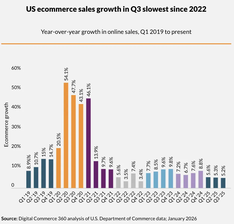美国Q3电商销售额达2996亿美元，增速继续放缓