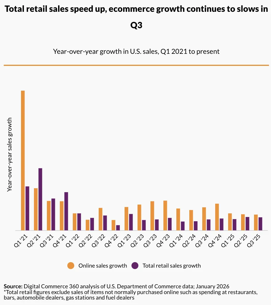 美国Q3电商销售额达2996亿美元，增速继续放缓