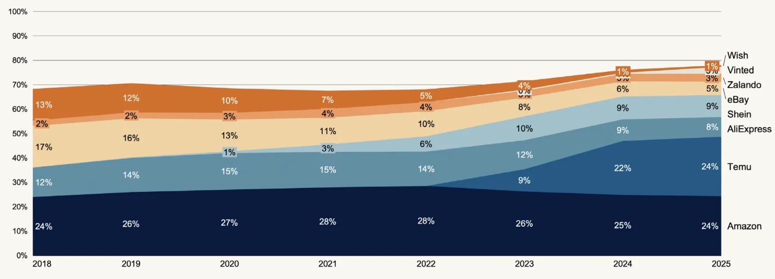 25年Temu跨境电商市场份额达24%，与亚马逊并列