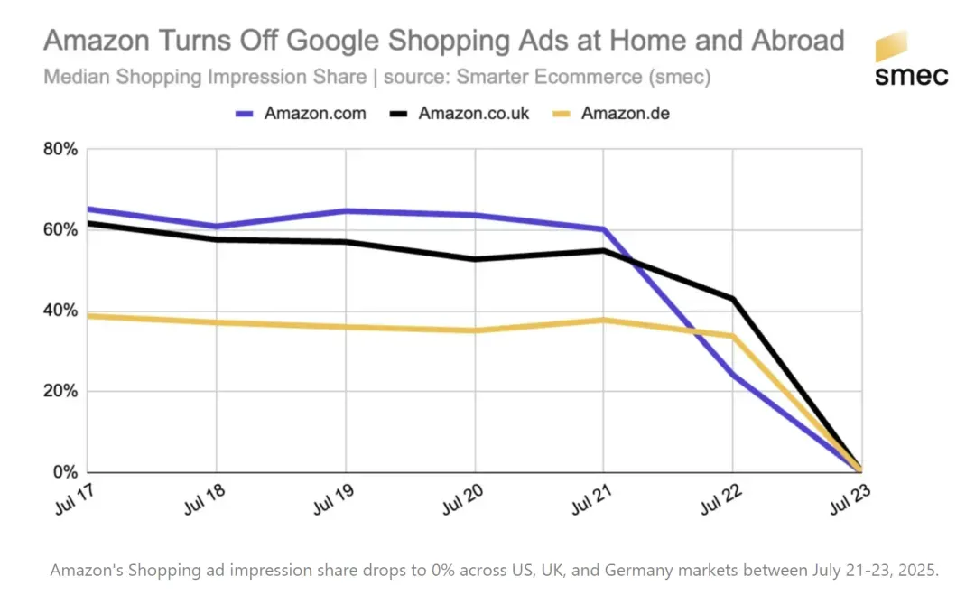 焦虑的亚马逊，狂奔的四小龙