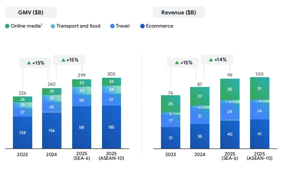 《2025年东南亚数字经济报告》