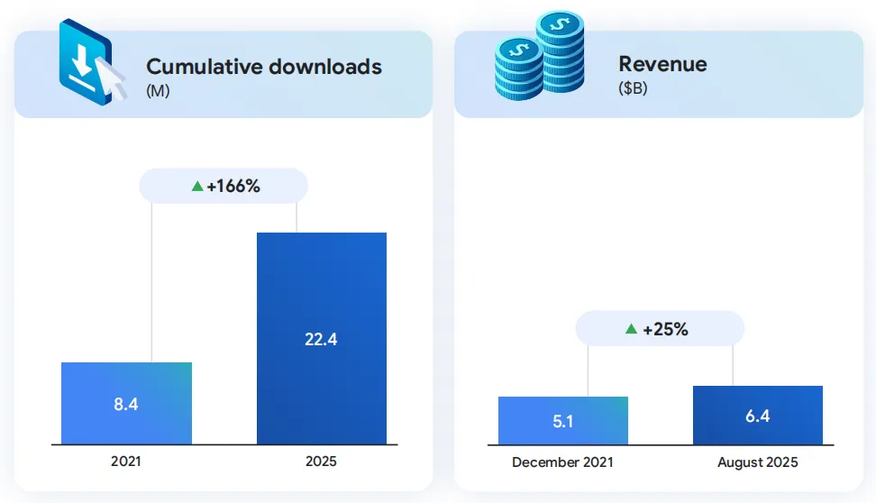《2025年东南亚数字经济报告》