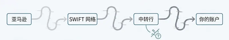 亚马逊SWIFT传统电汇路径