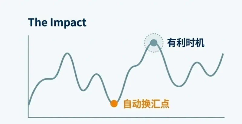 自动换汇示意图