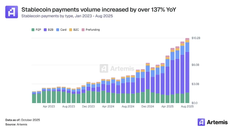 加密支付卡交易规模已超180亿美元，用户规模持续扩大