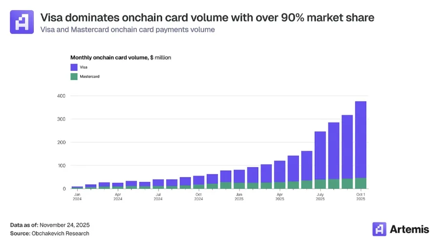 加密支付卡交易规模已超180亿美元，用户规模持续扩大