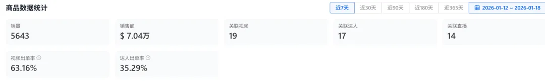 抢跑情人节！TikTok一款“爱你老己”饰品7天赚了500000！