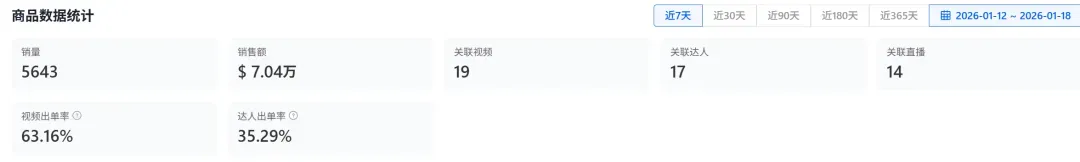 抢跑情人节!TikTok一款“爱你老己”饰品7天赚了500000!