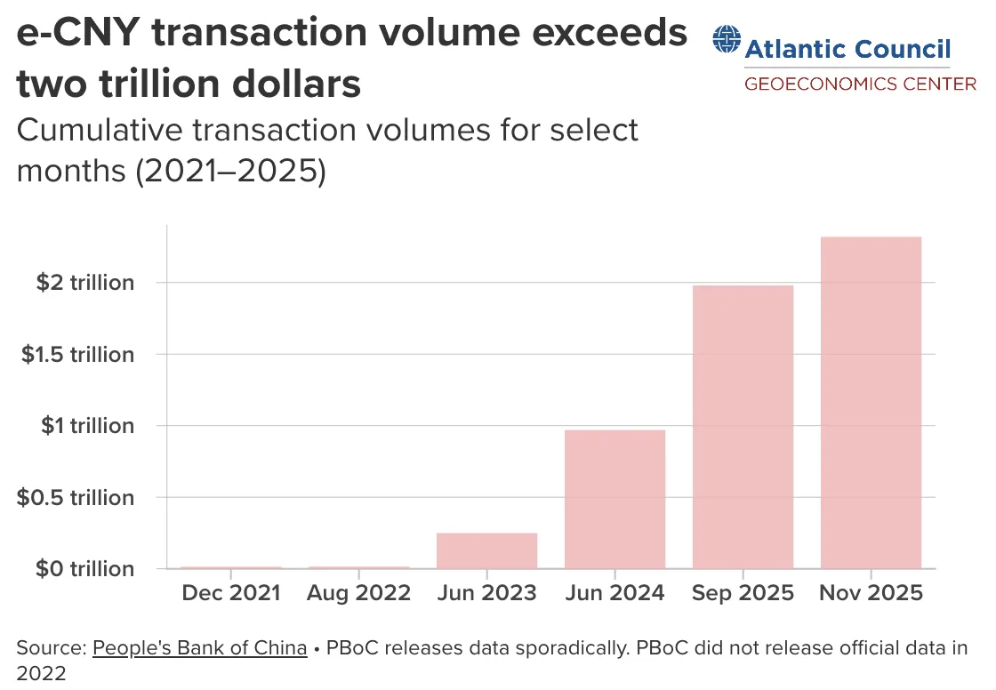 跨境数字货币平台mBridge交易激增至555亿美元
