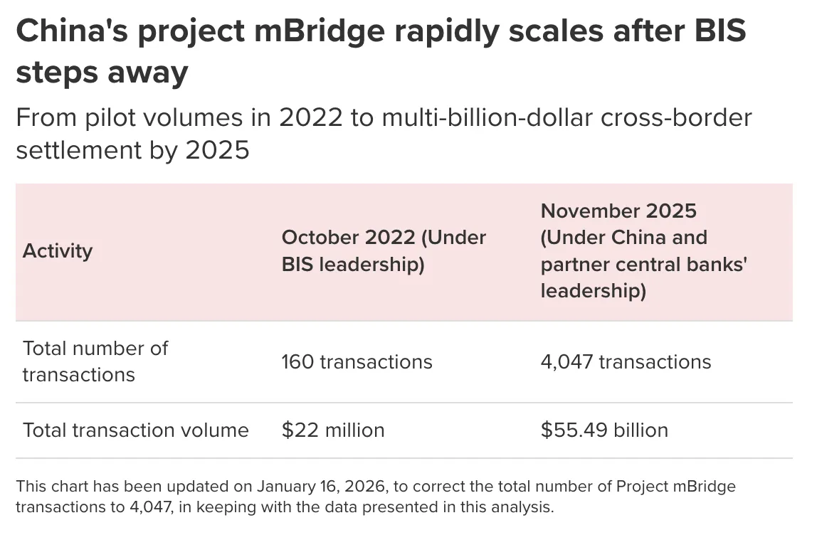 跨境数字货币平台mBridge交易激增至555亿美元
