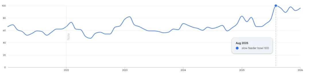 50天狂揽230万+，宠物慢食碗在TikTok卖断货