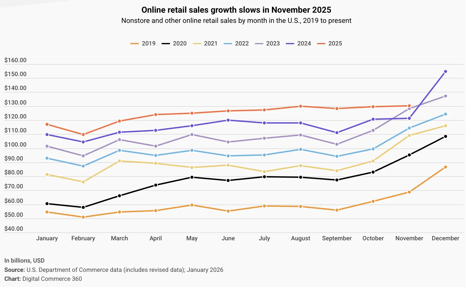 25年11月美国电商销售额达1301亿美元，增速放缓