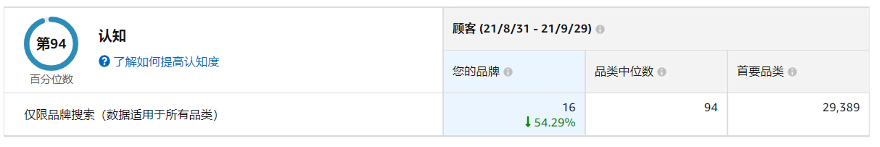 亚马逊如何衡量品牌营销效果？新人卖家全链路指导