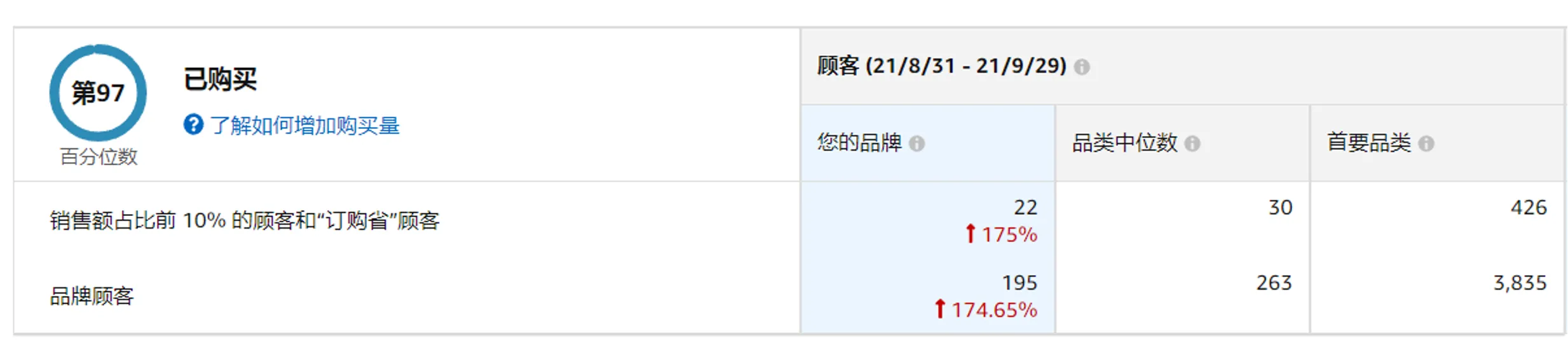亚马逊如何衡量品牌营销效果？新人卖家全链路指导