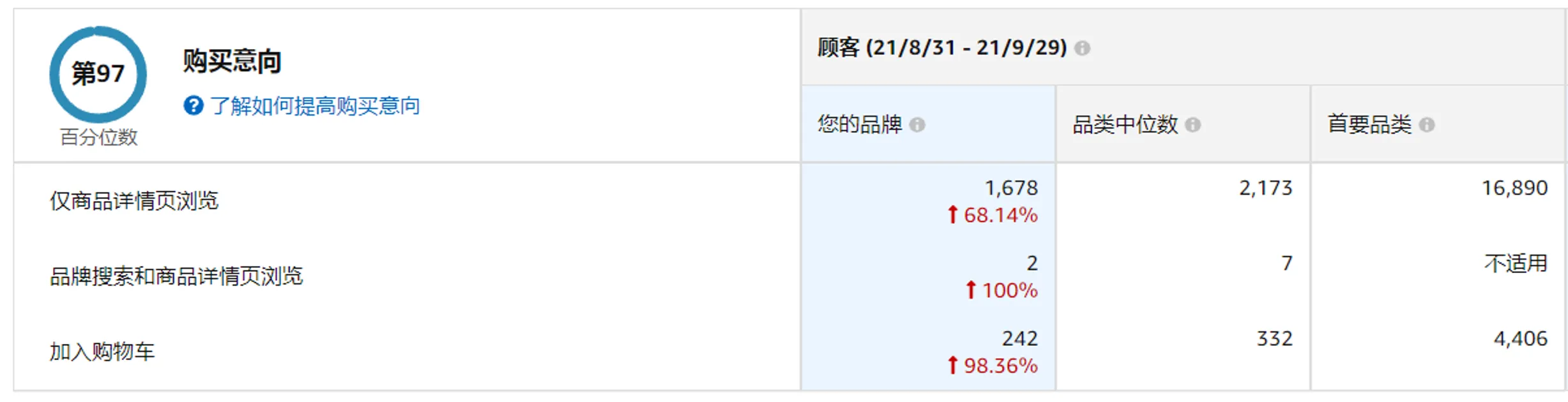 亚马逊如何衡量品牌营销效果？新人卖家全链路指导