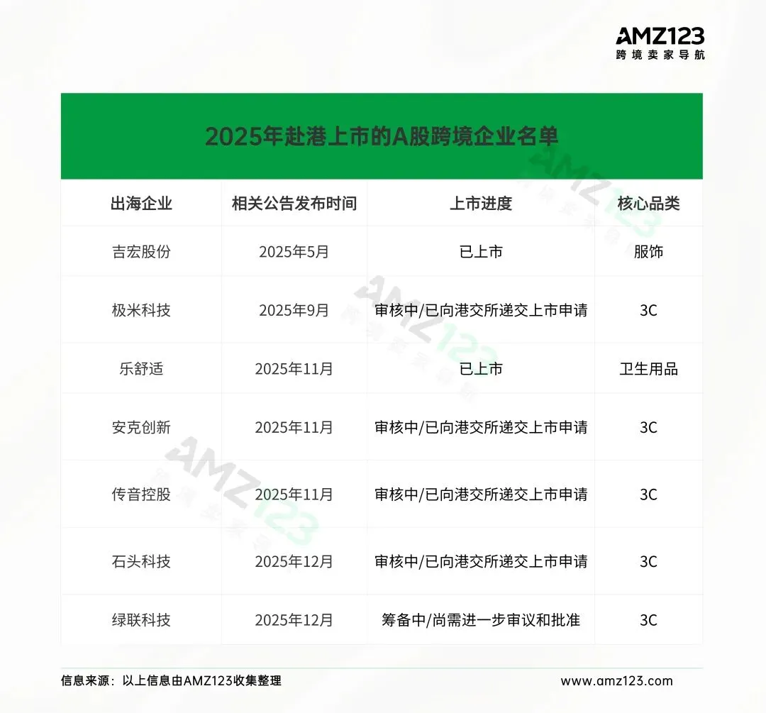 安克、绿联们,打响“A+H”上市暗战