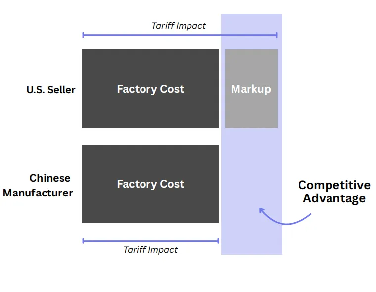2025年电商回顾：关税与成本飙升，卖家持续承压