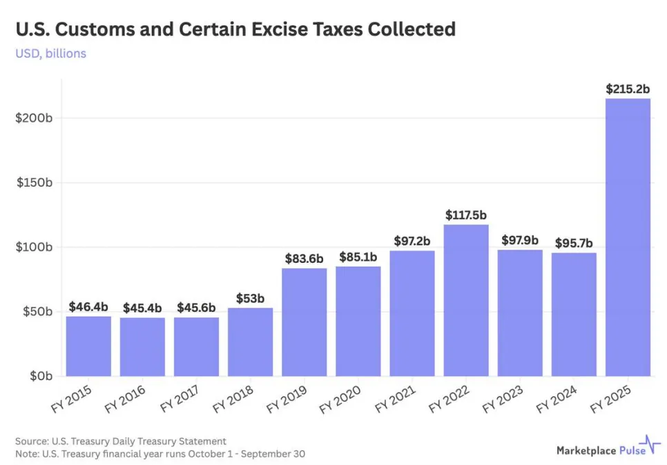 2025年电商回顾：关税与成本飙升，卖家持续承压
