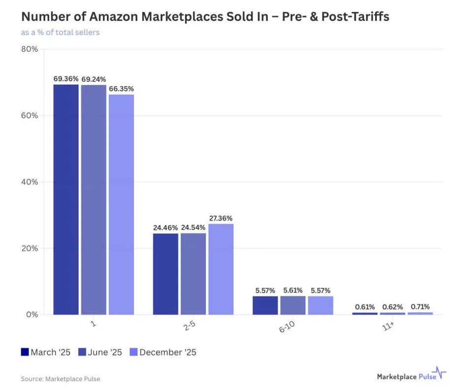 2025年电商回顾：关税与成本飙升，卖家持续承压