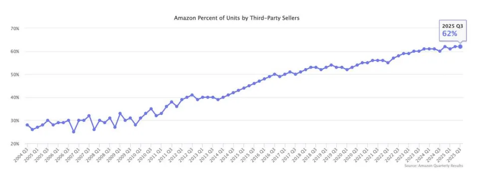 2025年电商回顾：关税与成本飙升，卖家持续承压