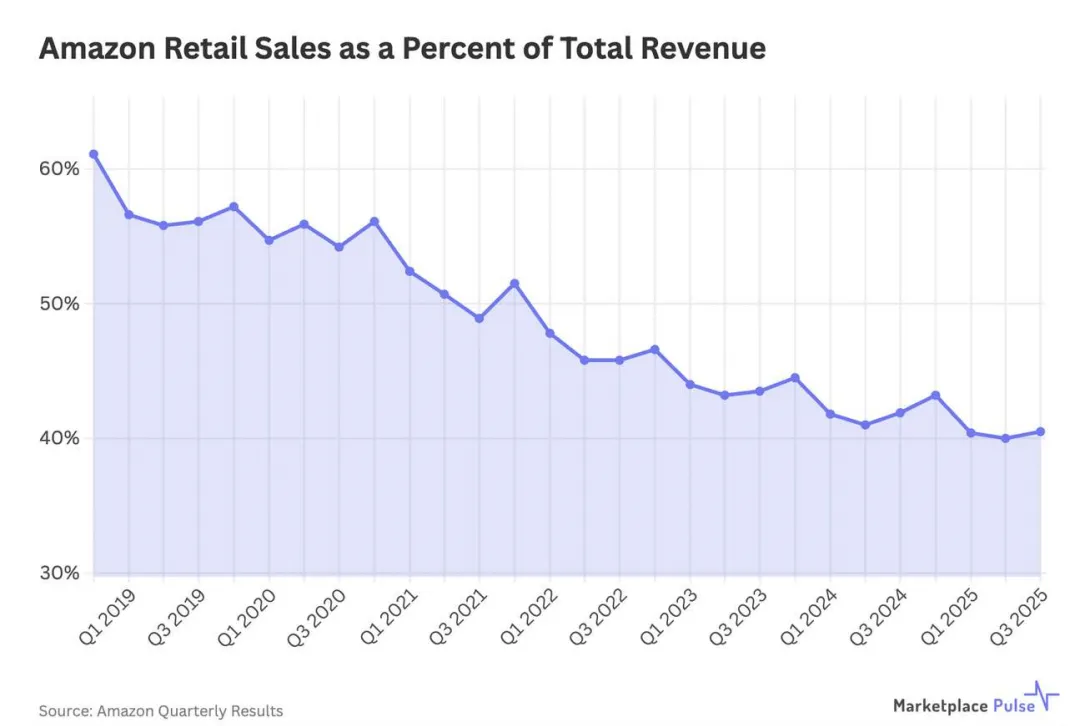 2025年电商回顾：关税与成本飙升，卖家持续承压