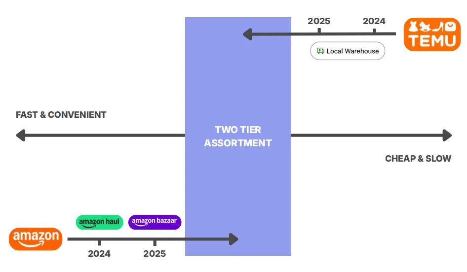 2025年电商回顾：关税与成本飙升，卖家持续承压
