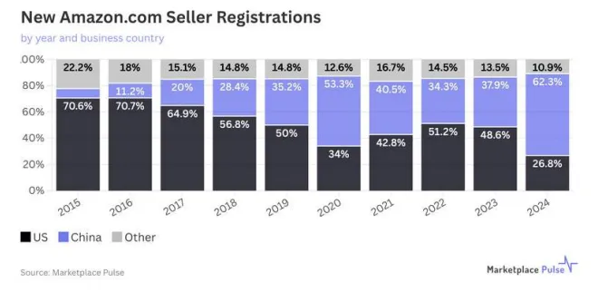 2025年电商回顾：关税与成本飙升，卖家持续承压