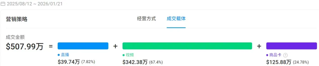 上线150天,TikTok情趣内衣GMV超3500万
