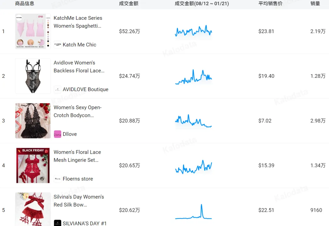 上线150天，TikTok情趣内衣GMV超3500万