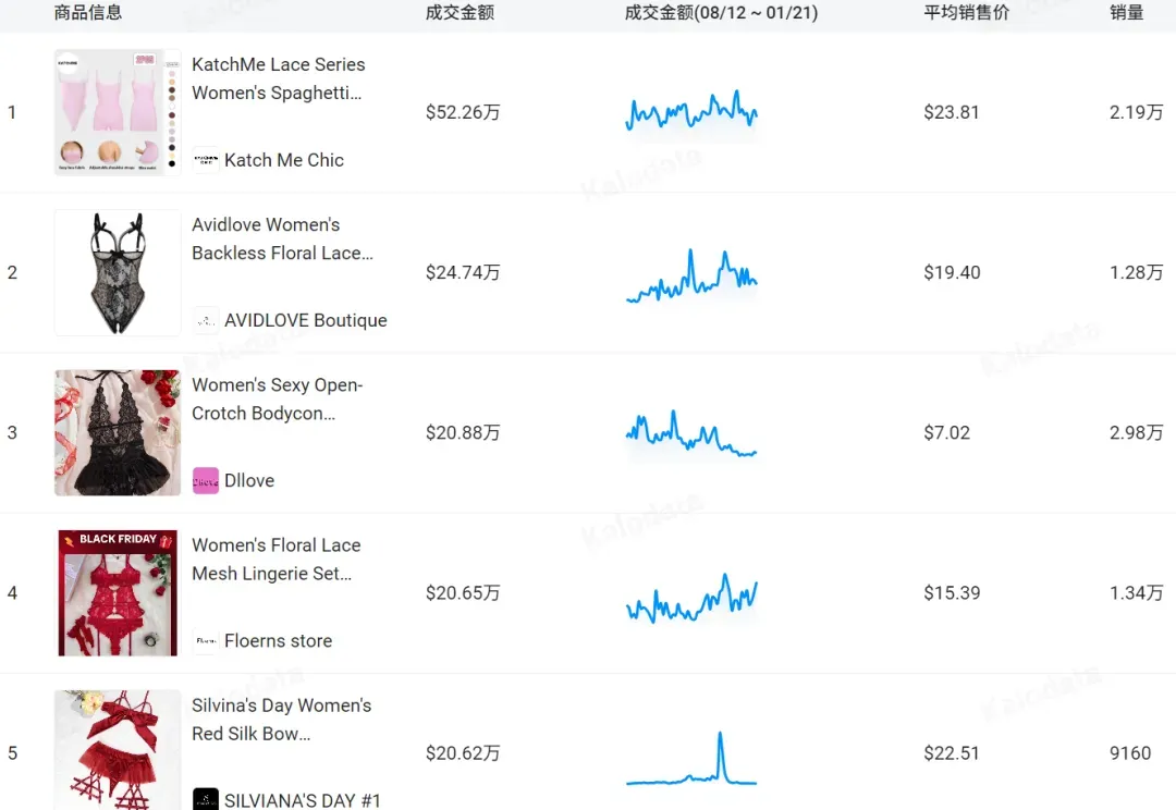 上线150天,TikTok情趣内衣GMV超3500万