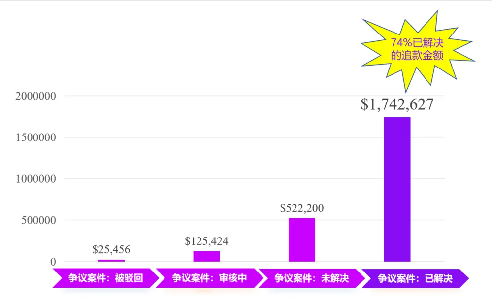 亚马逊VC卖家“躺赚”神器，每年追回高达300万退款！