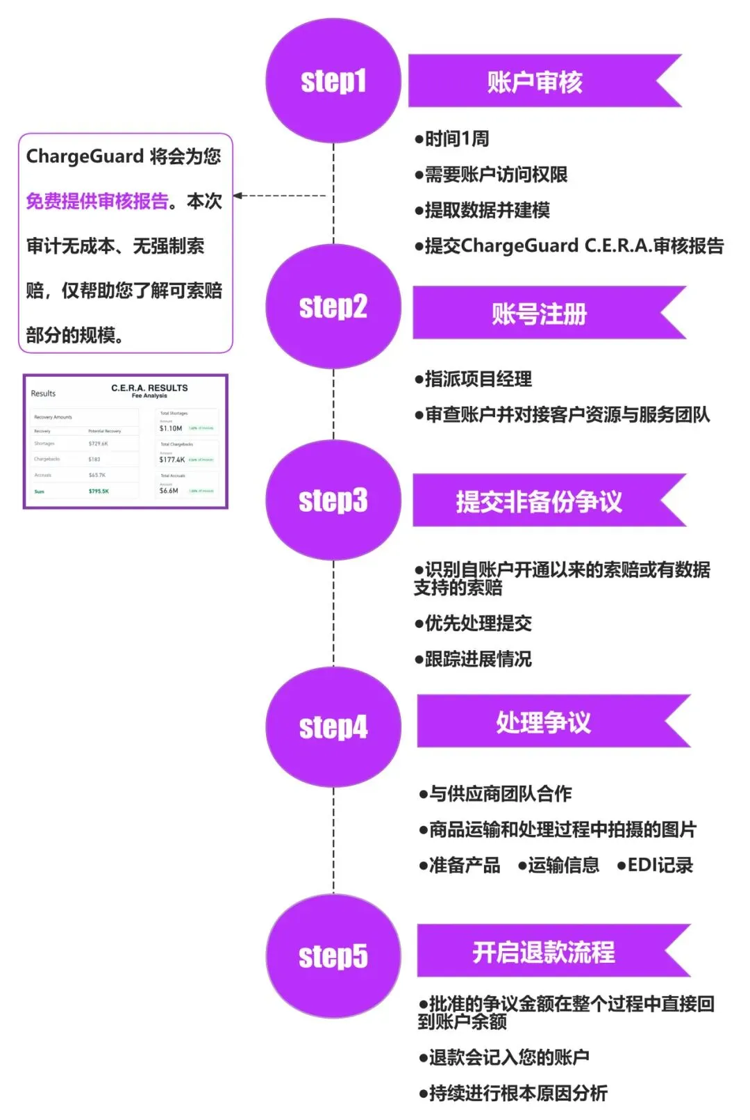 亚马逊VC卖家“躺赚”神器，每年追回高达300万退款！