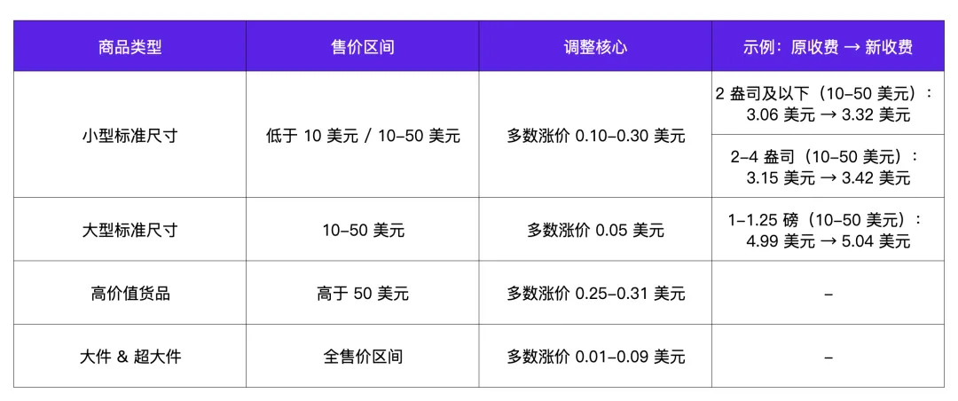 2026亚马逊FBA费用涨在哪?怎么省?我们帮你算透帐、避大坑!
