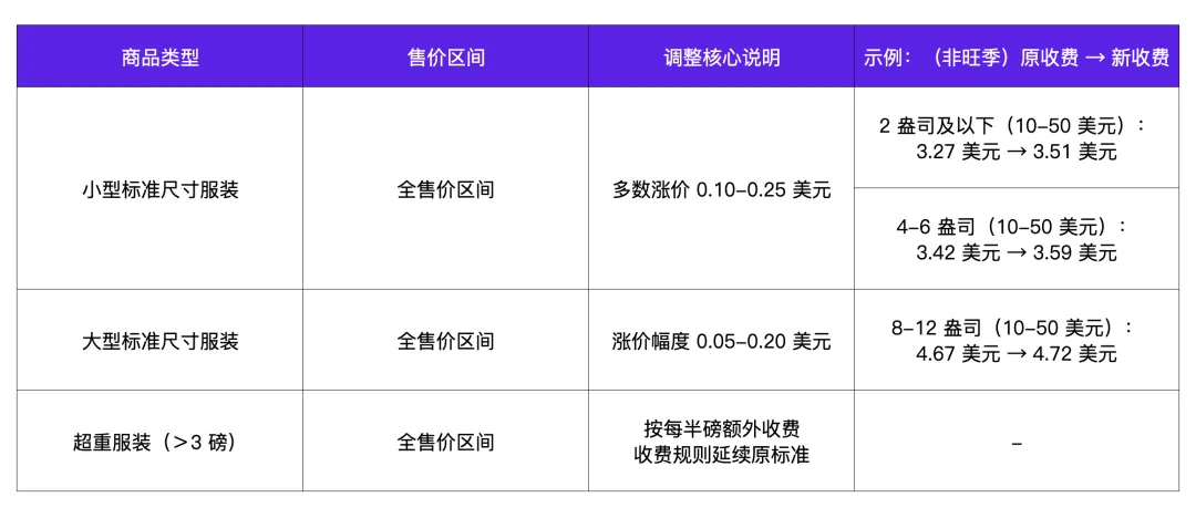 2026亚马逊FBA费用涨在哪?怎么省?我们帮你算透帐、避大坑!