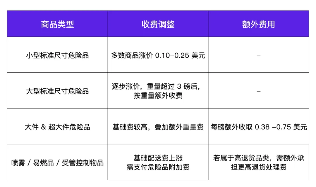 2026亚马逊FBA费用涨在哪?怎么省?我们帮你算透帐、避大坑!