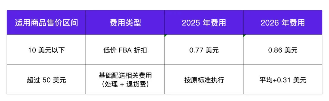 2026亚马逊FBA费用涨在哪?怎么省?我们帮你算透帐、避大坑!