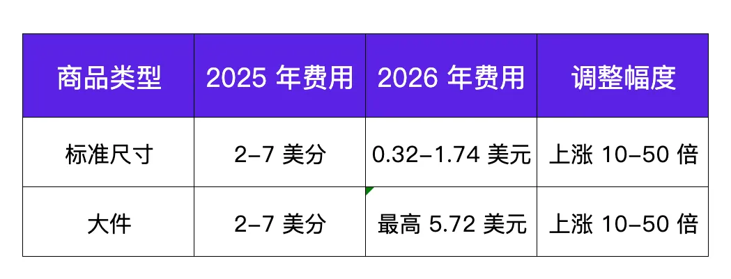 2026亚马逊FBA费用涨在哪?怎么省?我们帮你算透帐、避大坑!