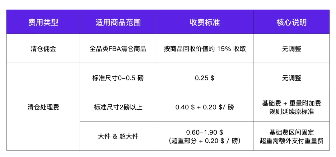 2026亚马逊FBA费用涨在哪?怎么省?我们帮你算透帐、避大坑!